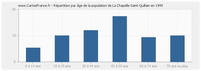 Répartition par âge de la population de La Chapelle-Saint-Quillain en 1999